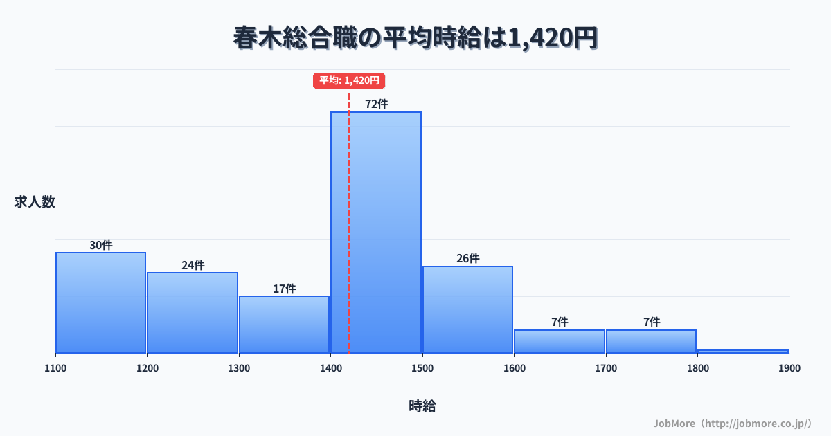 大阪府岸和田市春木駅周辺の総合職の平均時給は1,420円です。中央値は1,450円、最頻値は1,400円〜1,500円です。