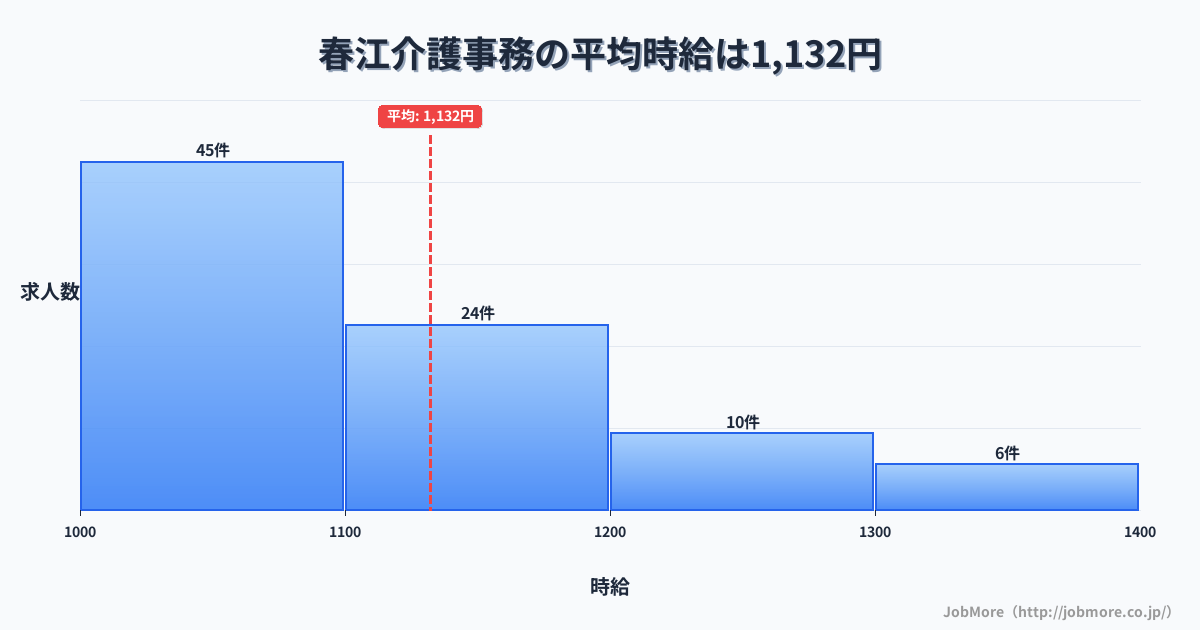 福井県坂井市春江駅周辺の介護事務の平均時給は1,248円です。中央値は1,177円、最頻値は1,100円〜1,200円です。