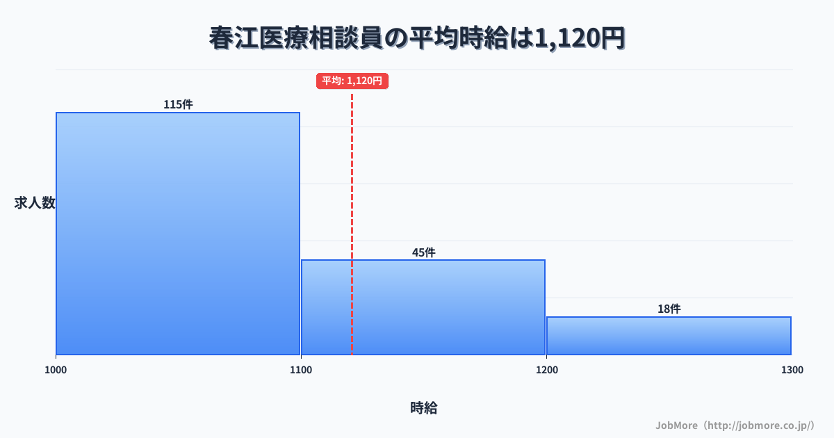 福井県坂井市春江駅周辺の医療相談員の平均時給は1,120円です。中央値は1,066円、最頻値は1,000円〜1,100円です。