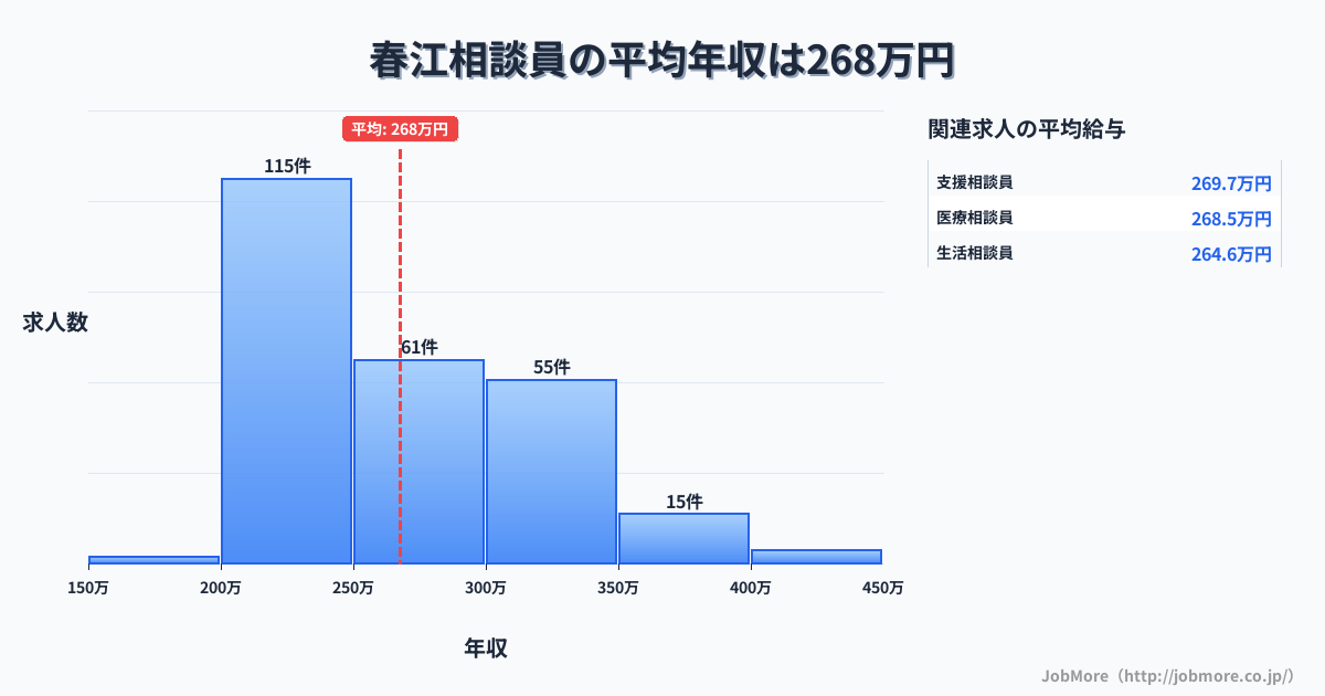 福井県坂井市春江駅周辺の相談員の平均年収は266万円です。中央値は252万円、最頻値は200万円〜250万円です。