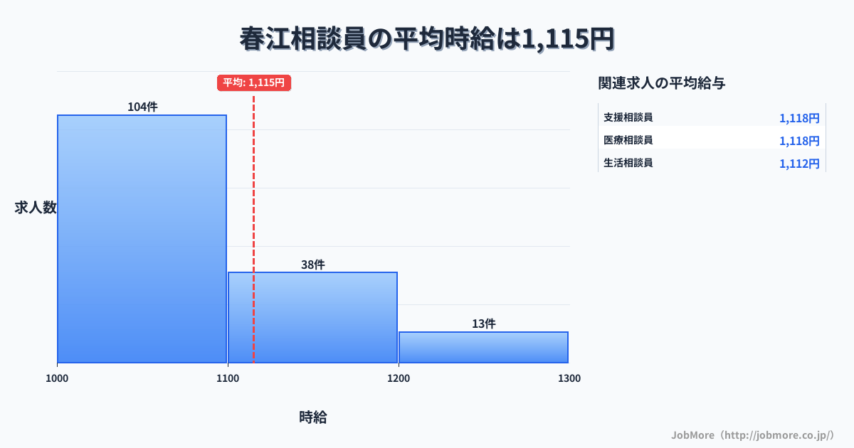 福井県坂井市春江駅周辺の相談員の平均時給は1,116円です。中央値は1,060円、最頻値は1,000円〜1,100円です。