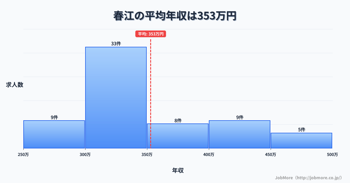 福井県坂井市春江駅周辺の平均年収は364万円です。中央値は335万円、最頻値は300万円〜350万円です。