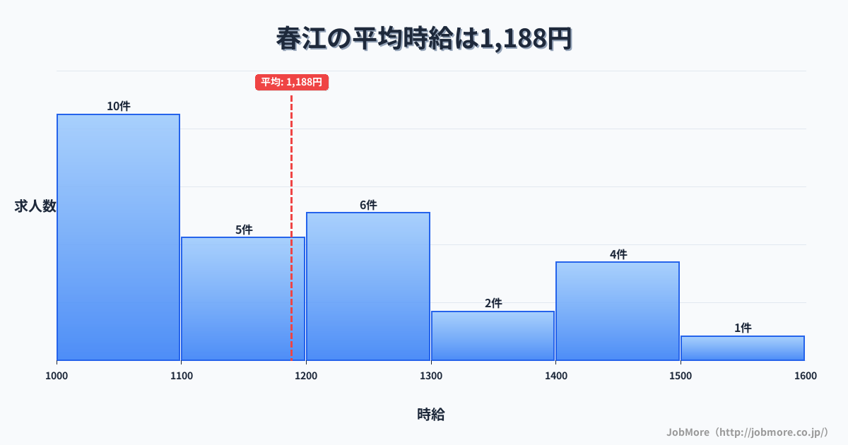福井県坂井市春江駅周辺の平均時給は1,222円です。中央値は1,139円、最頻値は1,000円〜1,100円です。