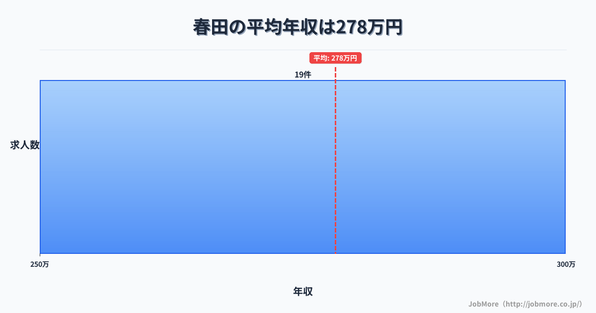 愛知県名古屋市春田駅周辺の平均年収は343万円です。中央値は308万円、最頻値は250万円〜300万円です。