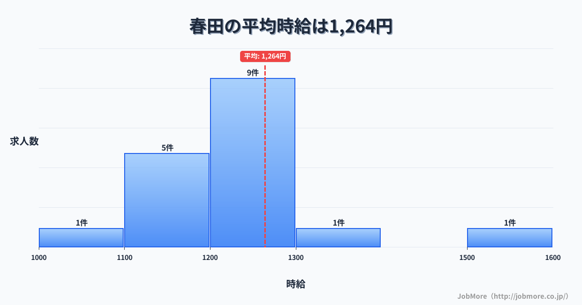 愛知県名古屋市春田駅周辺の平均時給は1,353円です。中央値は1,308円、最頻値は1,100円〜1,200円です。