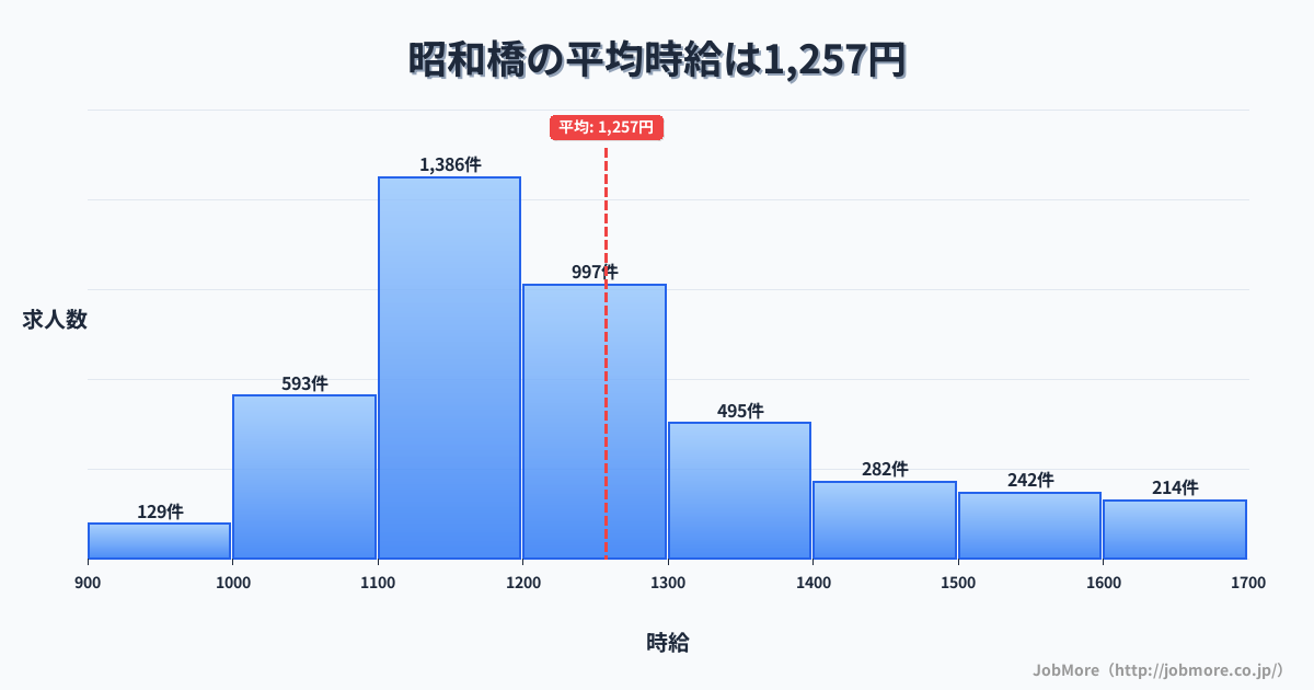北海道函館市昭和橋駅周辺の平均時給は1,150円です。中央値は1,100円、最頻値は1,000円〜1,100円です。