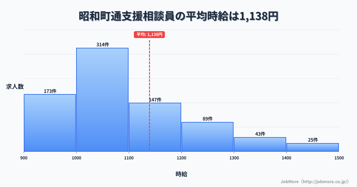 長崎県長崎市昭和町通駅周辺の支援相談員の平均時給は1,138円です。中央値は1,050円、最頻値は1,000円〜1,100円です。