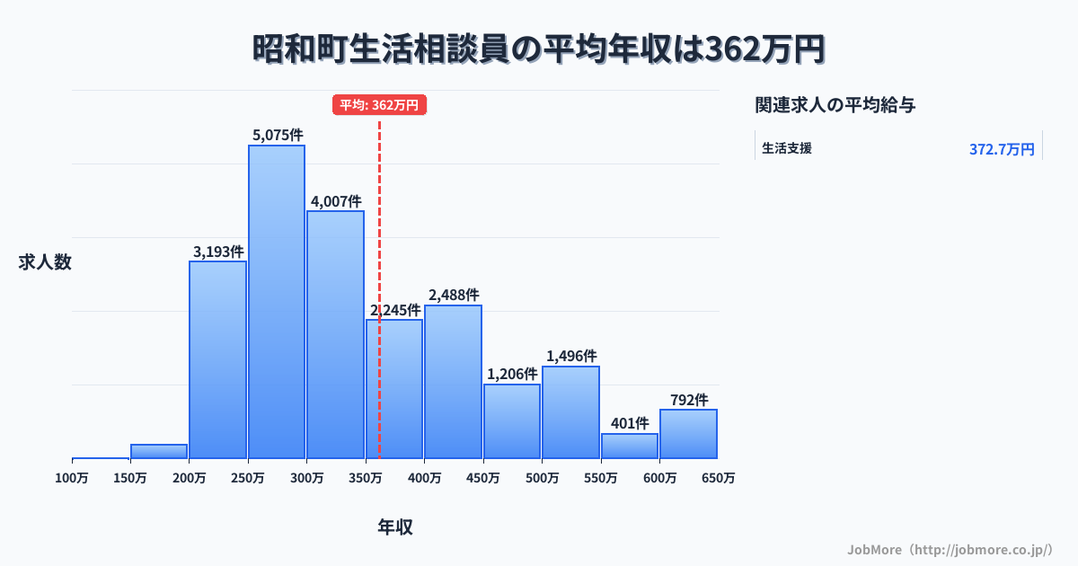 山梨県 昭和町内の生活相談員の平均年収は360万円です。中央値は317万円、最頻値は250万円〜300万円です。