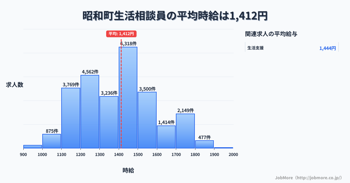 山梨県 昭和町内の生活相談員の平均時給は1,412円です。中央値は1,399円、最頻値は1,400円〜1,500円です。