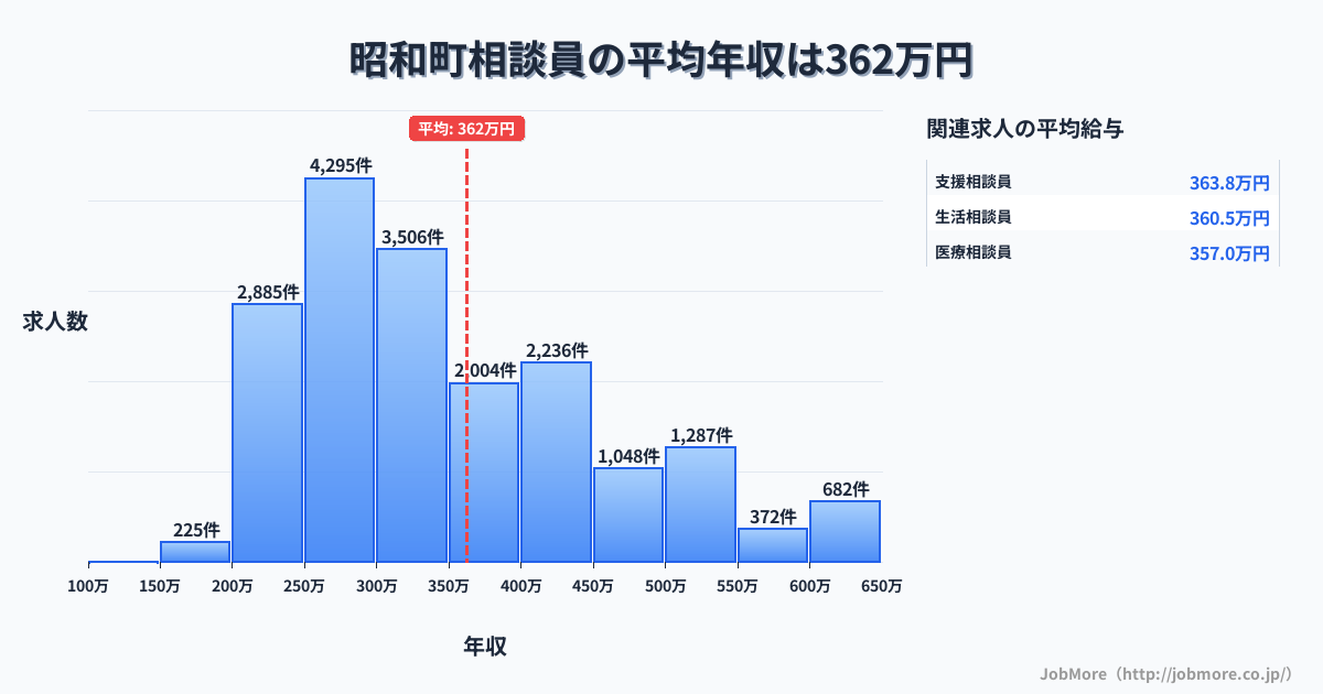 山梨県 昭和町内の相談員の平均年収は517万円です。中央値は454万円、最頻値は300万円〜350万円です。