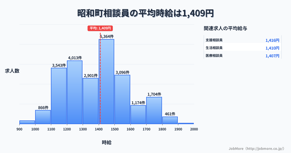 山梨県 昭和町内の相談員の平均時給は1,583円です。中央値は1,504円、最頻値は1,500円〜1,600円です。