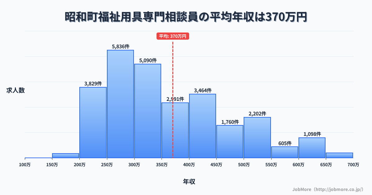 山梨県 昭和町内の福祉用具専門相談員の平均年収は532万円です。中央値は478万円、最頻値は300万円〜350万円です。