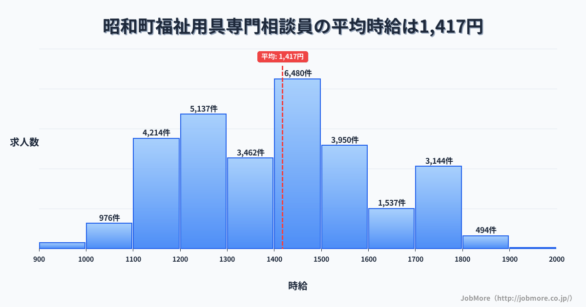 山梨県 昭和町内の福祉用具専門相談員の平均時給は1,605円です。中央値は1,511円、最頻値は1,500円〜1,600円です。