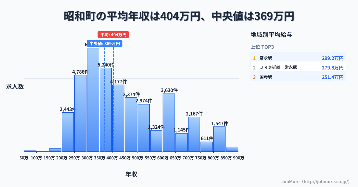 山梨県 昭和町内の平均年収は403万円です。中央値は369万円、最頻値は300万円〜350万円です。