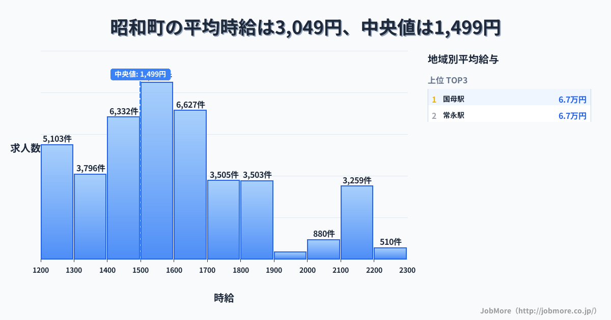 山梨県 昭和町内の平均時給は3,047円です。中央値は1,500円、最頻値は1,500円〜1,600円です。