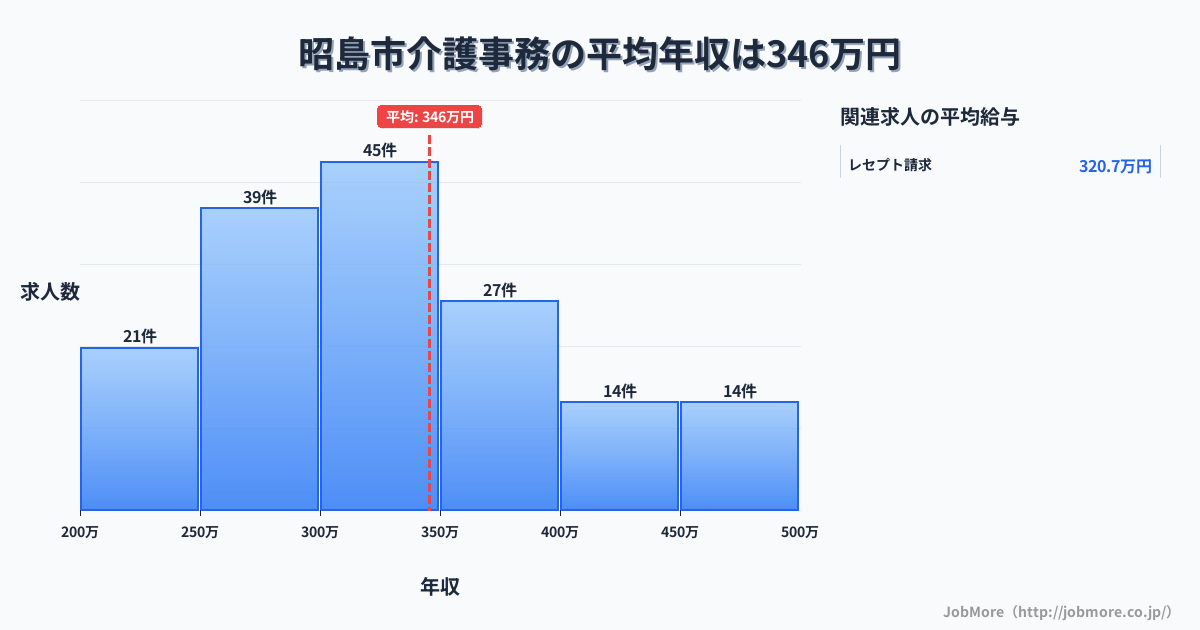 東京都 昭島市内の介護事務の平均年収は448万円です。中央値は387万円、最頻値は350万円〜400万円です。