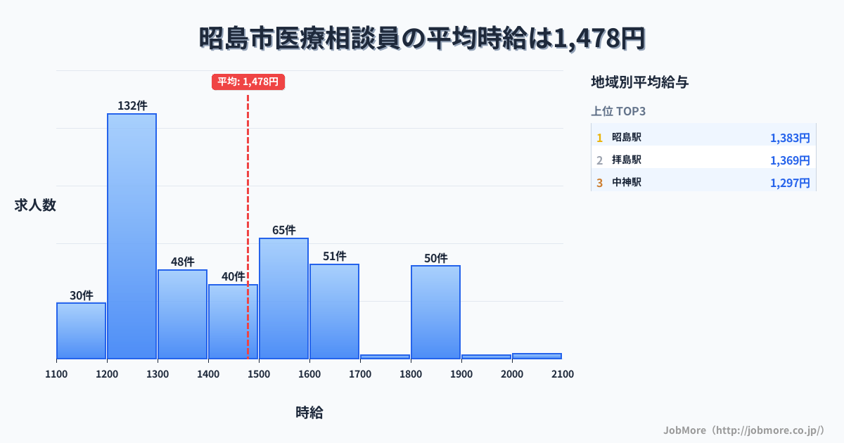 東京都 昭島市内の医療相談員の平均時給は1,478円です。中央値は1,419円、最頻値は1,200円〜1,300円です。