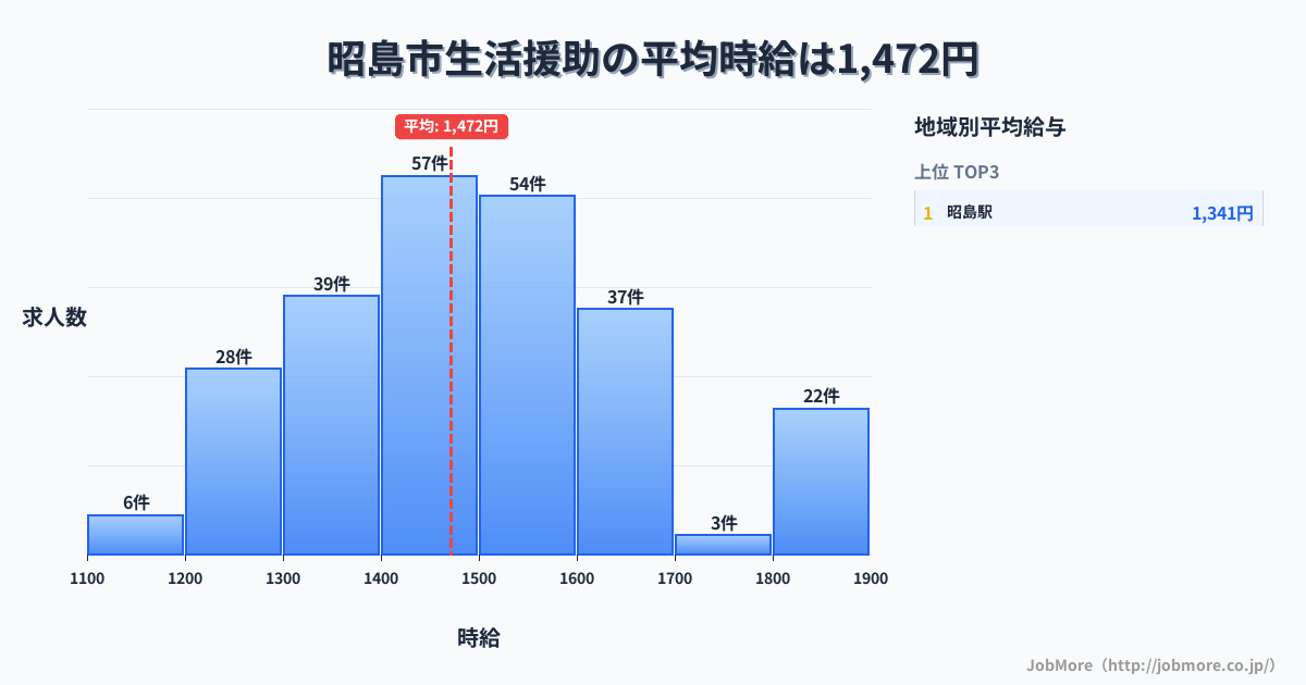 東京都 昭島市内の生活援助の平均時給は1,472円です。中央値は1,450円、最頻値は1,400円〜1,500円です。