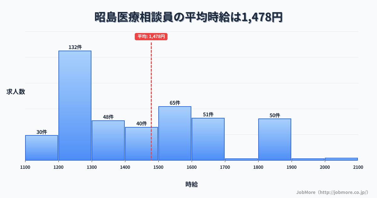 東京都昭島市昭島駅周辺の医療相談員の平均時給は1,478円です。中央値は1,419円、最頻値は1,200円〜1,300円です。