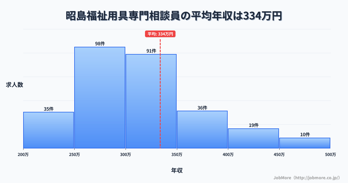 東京都昭島市昭島駅周辺の福祉用具専門相談員の平均年収は334万円です。中央値は304万円、最頻値は250万円〜300万円です。