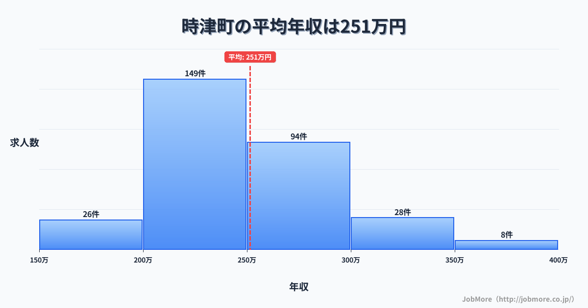 長崎県 時津町内の平均年収は251万円です。中央値は240万円、最頻値は200万円〜250万円です。