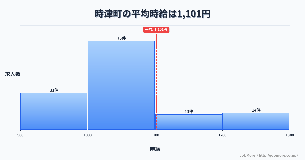 長崎県 時津町内の平均時給は1,102円です。中央値は1,014円、最頻値は1,000円〜1,100円です。
