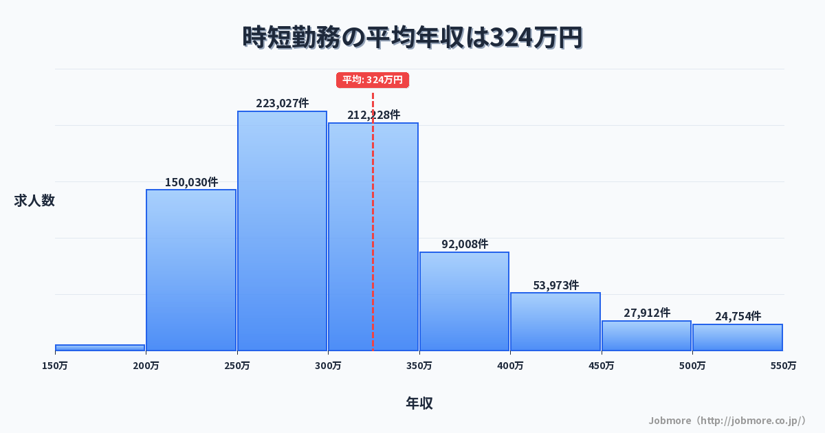 時短勤務の平均年収は327万円です。中央値は300万円、最頻値は250万円〜300万円です。