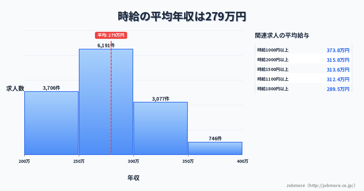 時給の平均年収は279万円です。中央値は275万円、最頻値は250万円〜300万円です。
