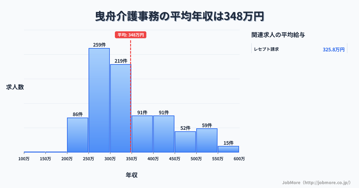 東京都墨田区曳舟駅周辺の介護事務の平均年収は350万円です。中央値は315万円、最頻値は250万円〜300万円です。
