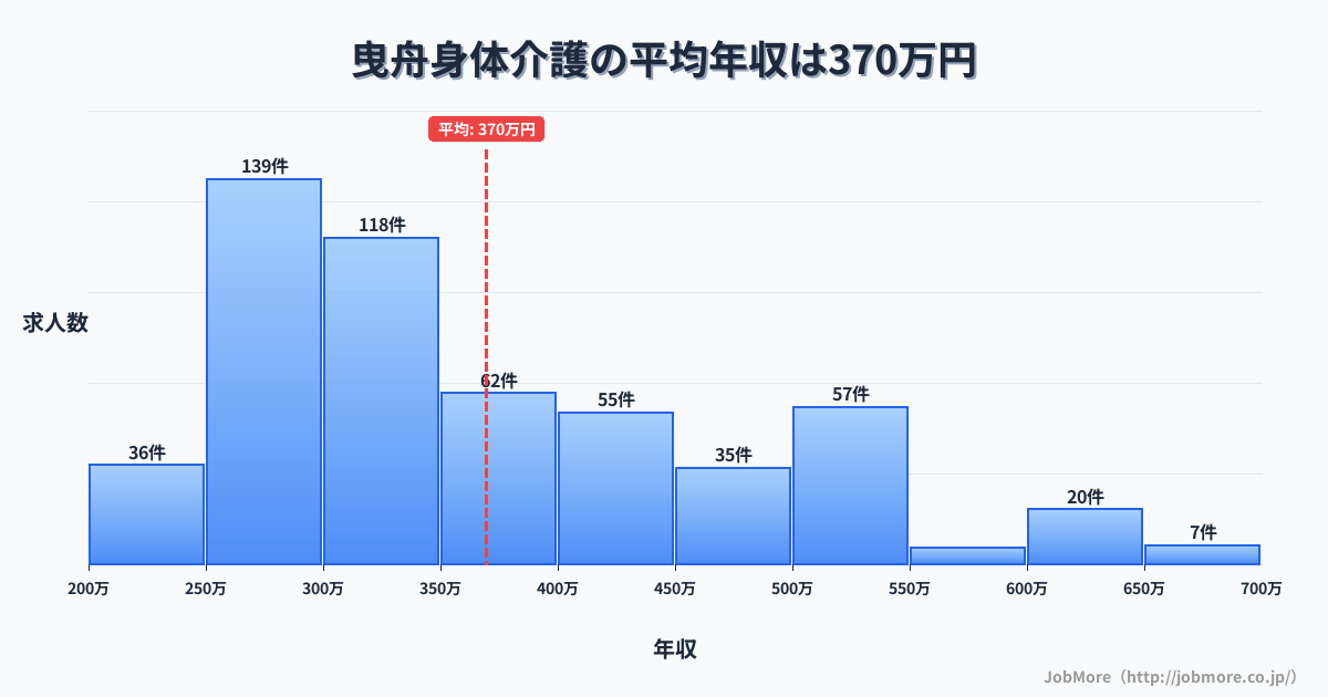 東京都墨田区曳舟駅周辺の身体介護の平均年収は369万円です。中央値は336万円、最頻値は250万円〜300万円です。