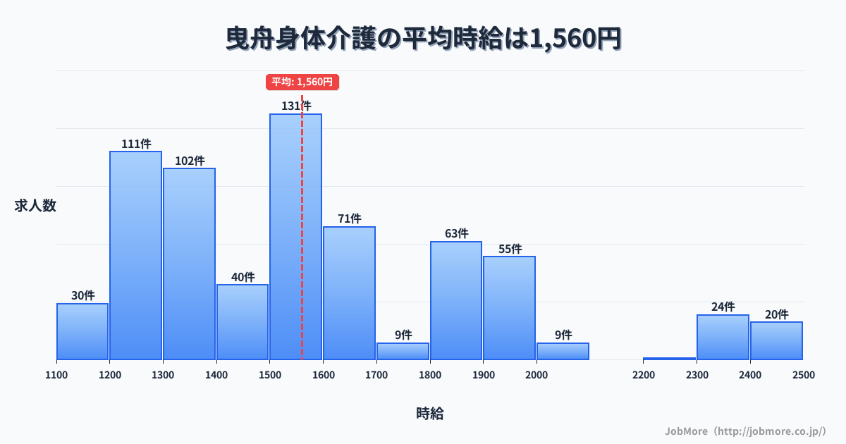 東京都墨田区曳舟駅周辺の身体介護の平均時給は1,562円です。中央値は1,526円、最頻値は1,500円〜1,600円です。