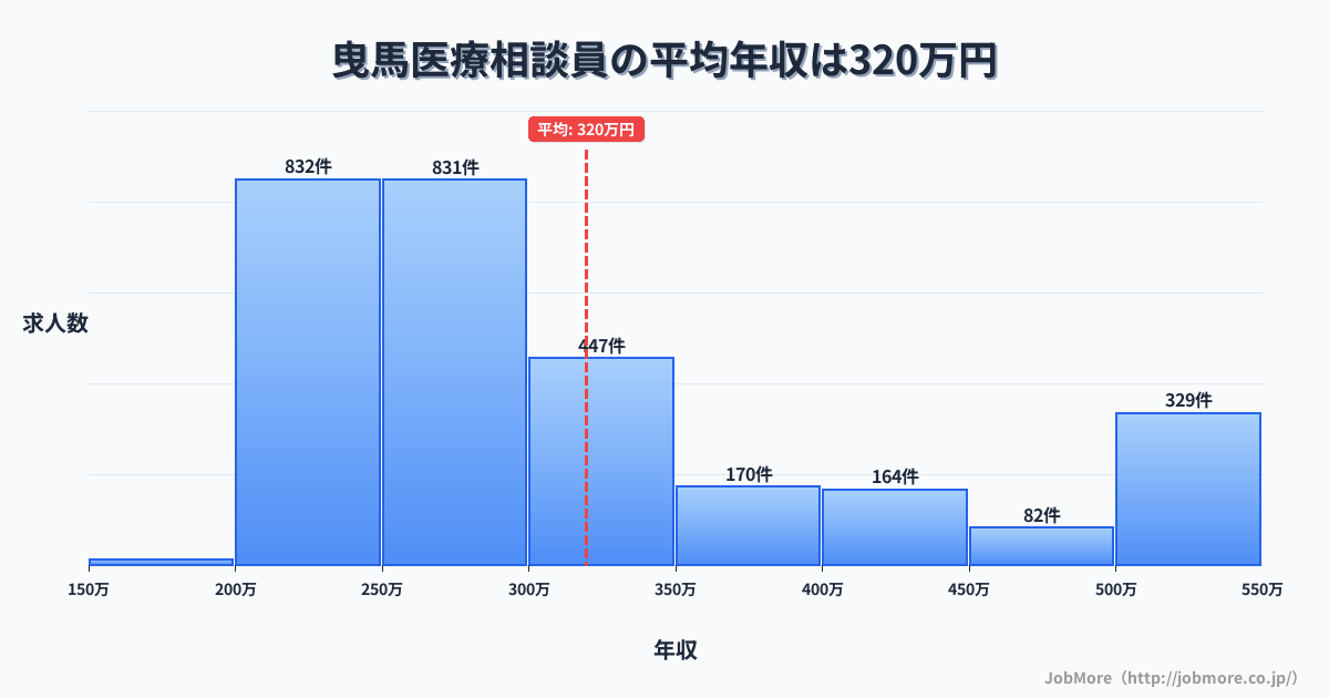 静岡県浜松市曳馬駅周辺の医療相談員の平均年収は319万円です。中央値は283万円、最頻値は250万円〜300万円です。