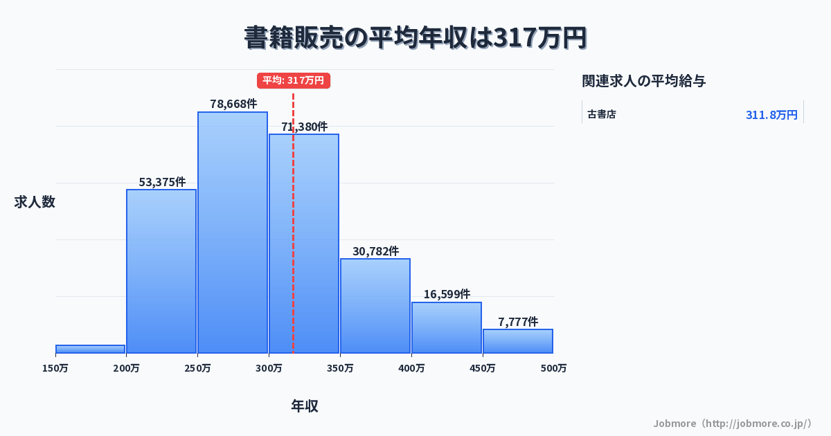 書籍販売の平均年収は317万円です。中央値は299万円、最頻値は250万円〜300万円です。