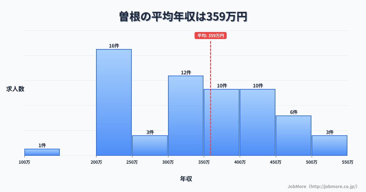 大阪府豊中市曽根駅周辺の平均年収は451万円です。中央値は393万円、最頻値は300万円〜350万円です。