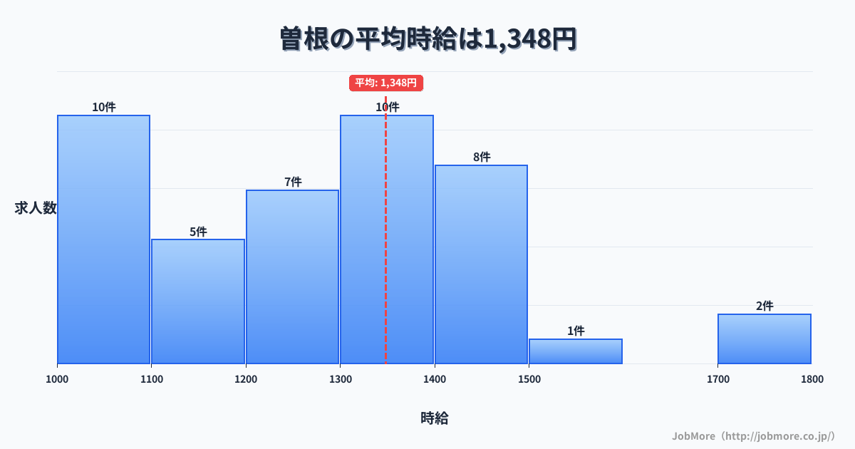 大阪府豊中市曽根駅周辺の平均時給は1,463円です。中央値は1,410円、最頻値は1,500円〜1,600円です。