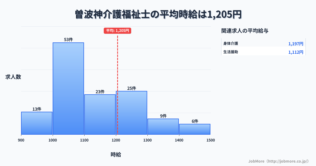 宮城県石巻市曽波神駅周辺の介護福祉士の平均時給は1,205円です。中央値は1,100円、最頻値は1,000円〜1,100円です。
