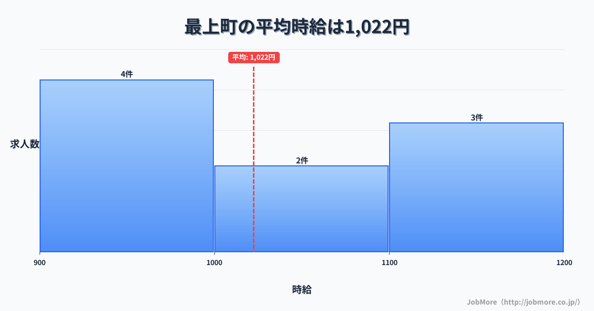 山形県 最上町内の平均時給は1,033円です。中央値は1,032円、最頻値は900円〜1,000円です。