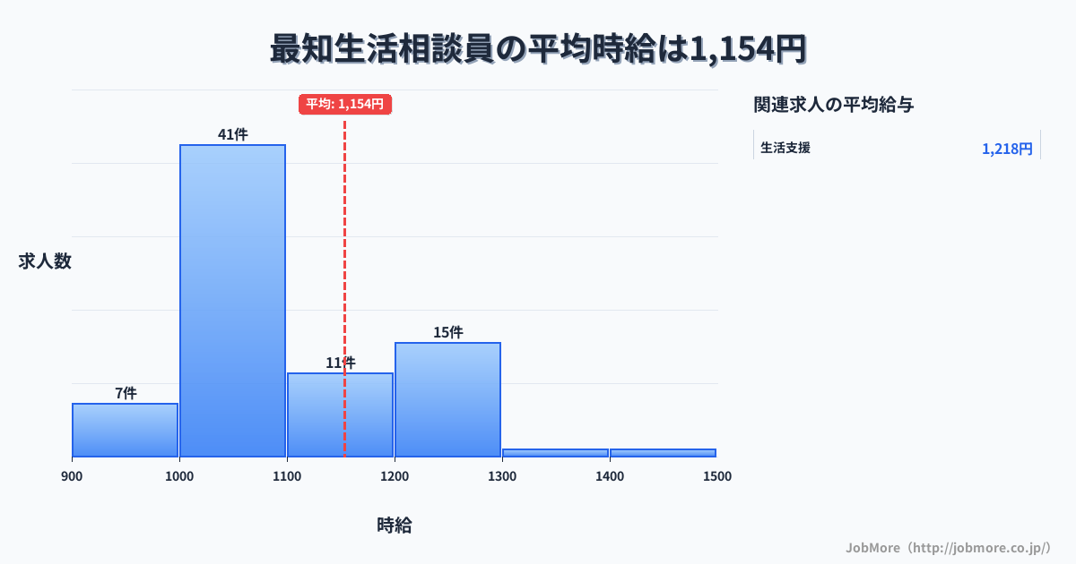 宮城県気仙沼市最知駅周辺の生活相談員の平均時給は1,154円です。中央値は1,059円、最頻値は1,000円〜1,100円です。