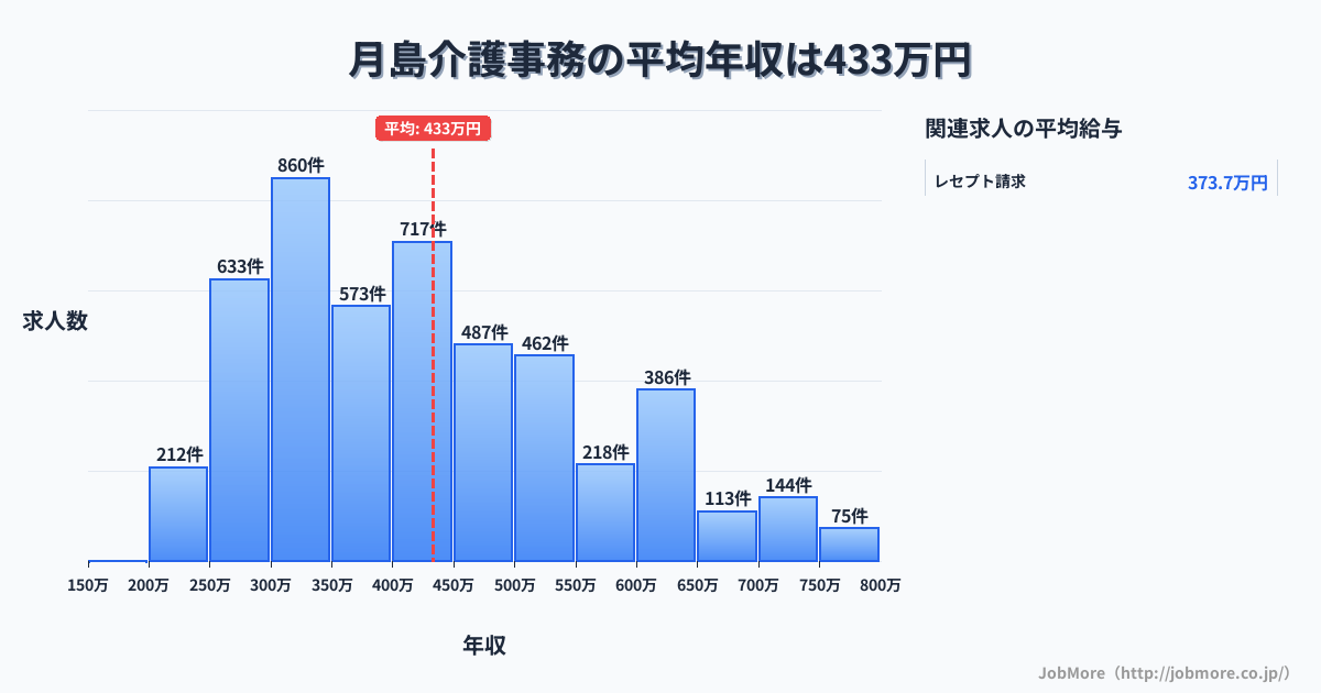 東京都中央区月島駅周辺の介護事務の平均年収は657万円です。中央値は599万円、最頻値は600万円〜650万円です。