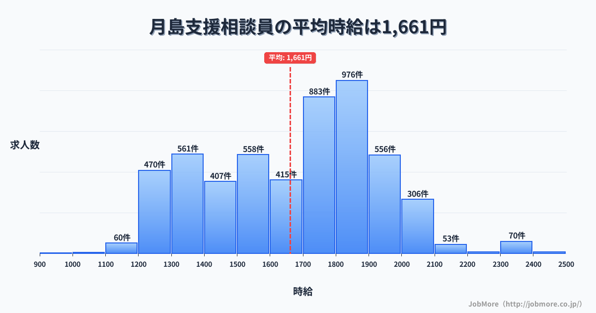 東京都中央区月島駅周辺の支援相談員の平均時給は1,661円です。中央値は1,699円、最頻値は1,800円〜1,900円です。