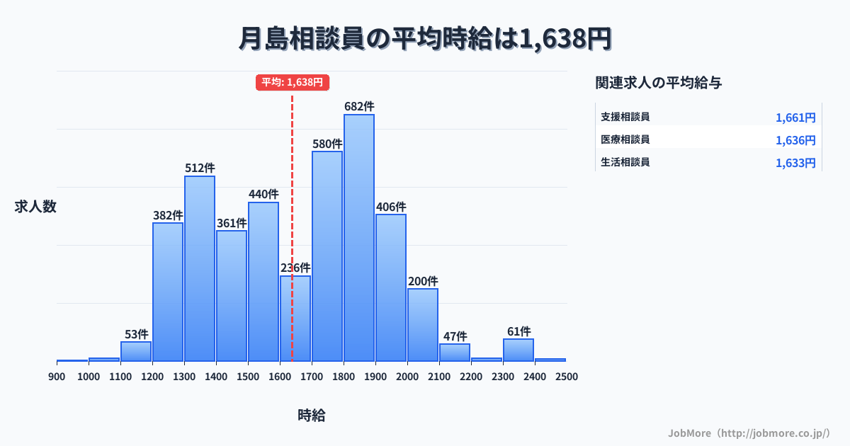 東京都中央区月島駅周辺の相談員の平均時給は1,638円です。中央値は1,698円、最頻値は1,800円〜1,900円です。
