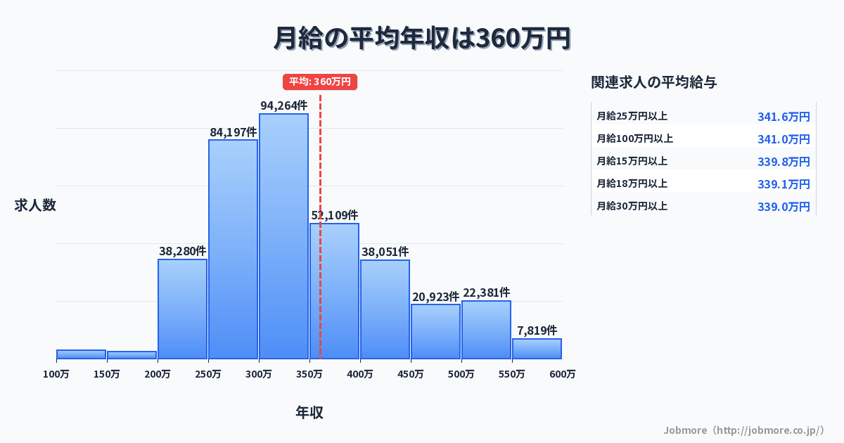 月給の平均年収は368万円です。中央値は334万円、最頻値は300万円〜350万円です。