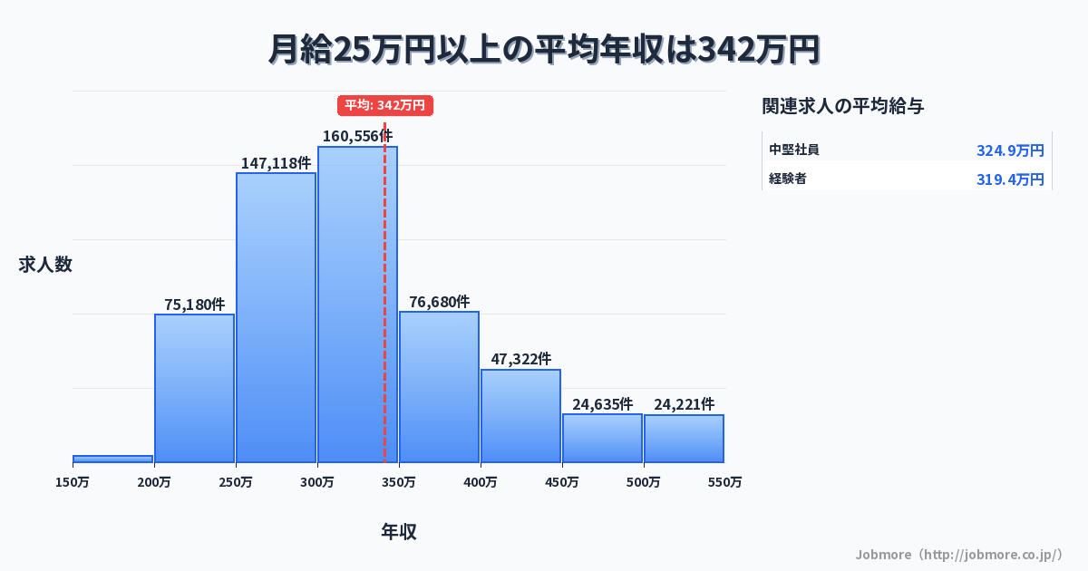 月給25万円以上の平均年収は348万円です。中央値は312万円、最頻値は300万円〜350万円です。