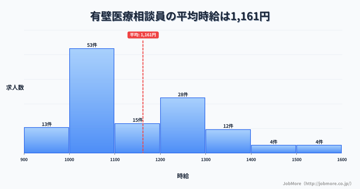 宮城県栗原市有壁駅周辺の医療相談員の平均時給は1,164円です。中央値は1,099円、最頻値は1,000円〜1,100円です。