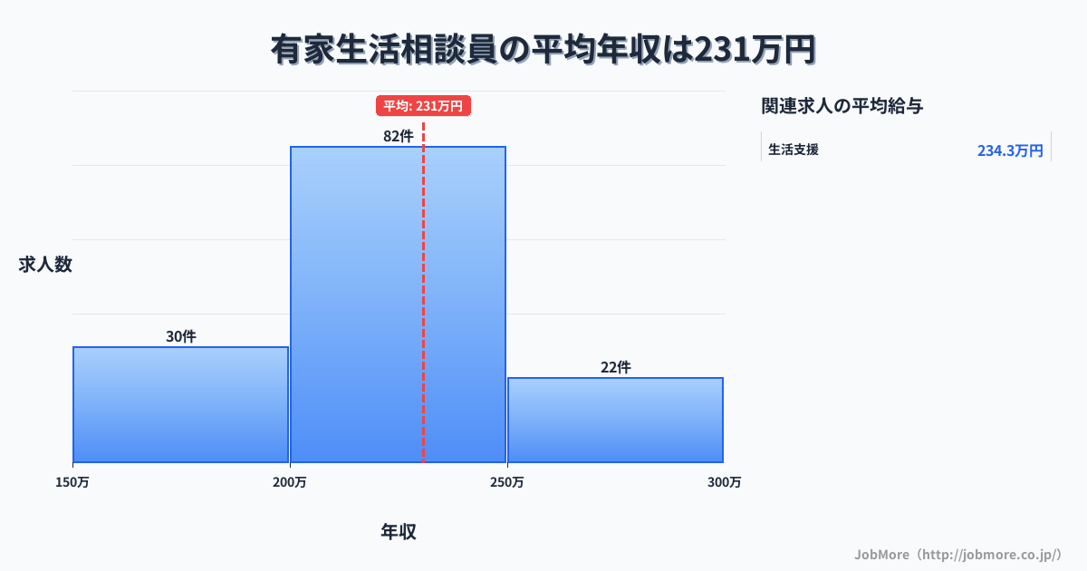 東北岩手県有家駅周辺の生活相談員の平均年収は230万円です。中央値は220万円、最頻値は200万円〜250万円です。