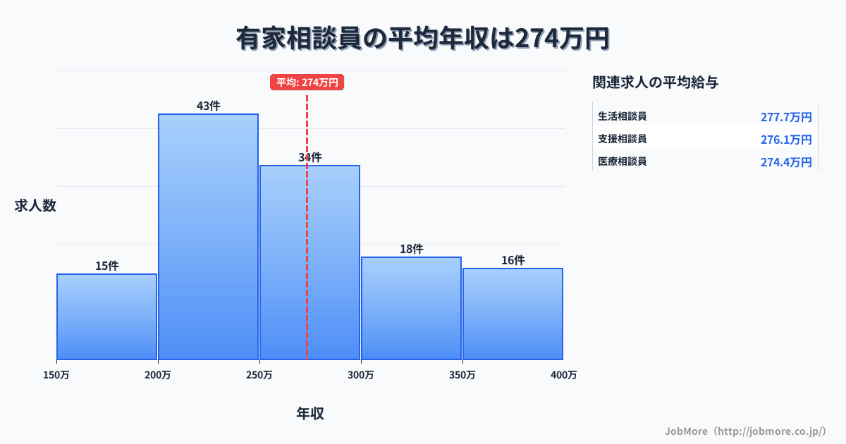 東北岩手県有家駅周辺の相談員の平均年収は273万円です。中央値は264万円、最頻値は200万円〜250万円です。