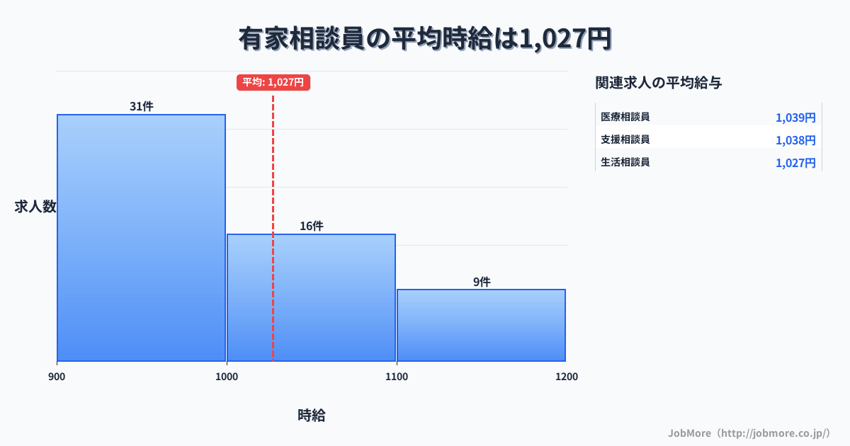 東北岩手県有家駅周辺の相談員の平均時給は1,143円です。中央値は1,058円、最頻値は1,000円〜1,100円です。