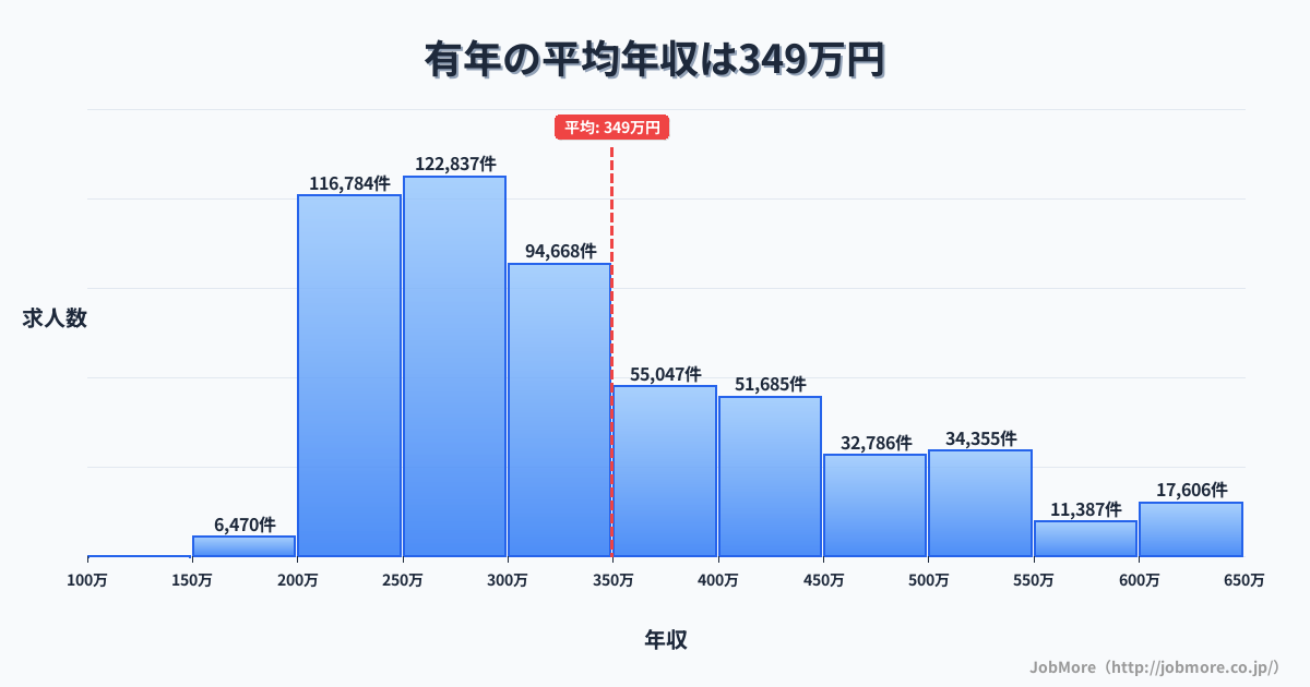 兵庫県赤穂市有年駅周辺の平均年収は343万円です。中央値は338万円、最頻値は350万円〜400万円です。