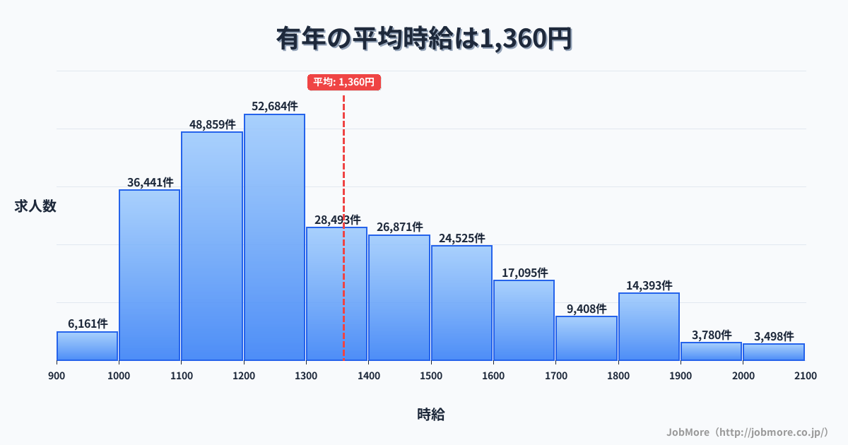 兵庫県赤穂市有年駅周辺の平均時給は1,440円です。中央値は1,300円、最頻値は1,100円〜1,200円です。