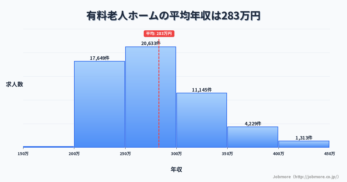 有料老人ホームの平均年収は283万円です。中央値は271万円、最頻値は250万円〜300万円です。